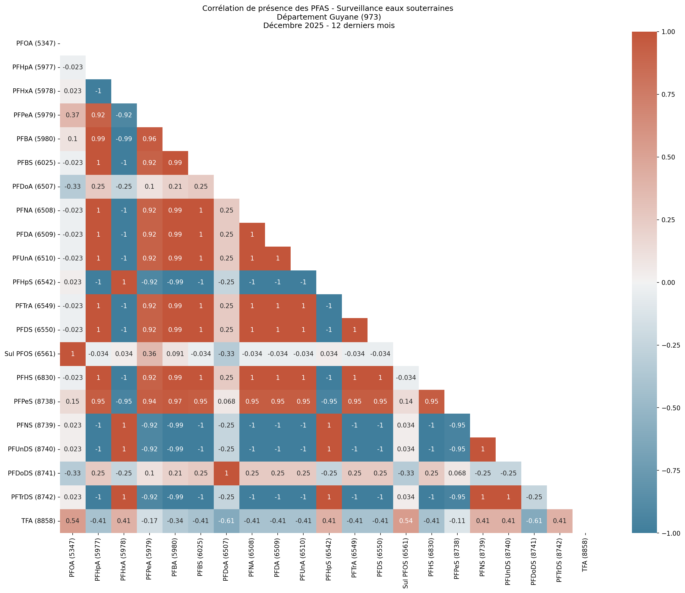 Analyses au niveau départemental